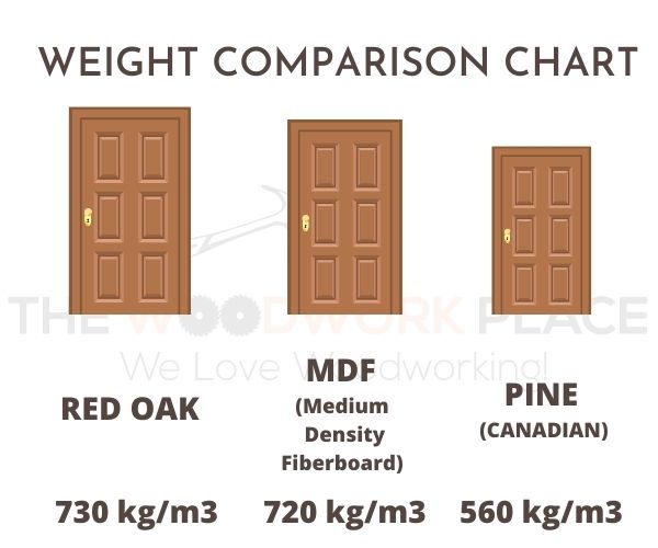 Weight Comparison Chart